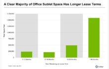 Office Sublet Space Piles Up in San Diego