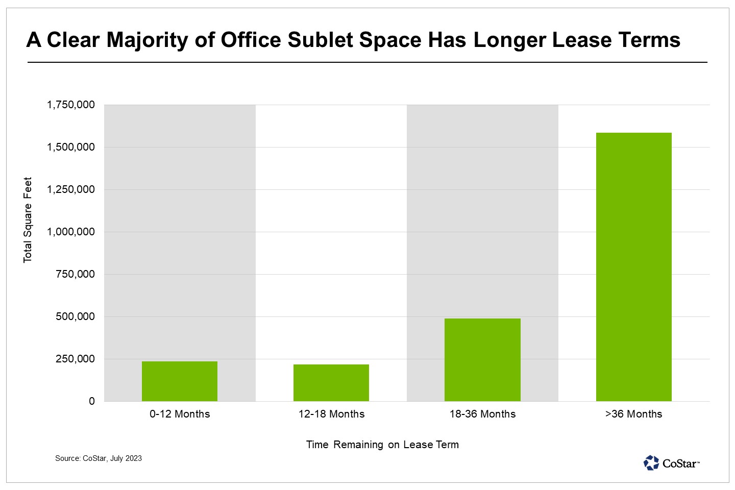 Office Sublet Space Piles Up in San Diego