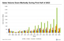 Commercial Real Estate Sales Volume Decelerates Quickly in Orlando