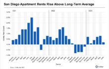 San Diego Apartment Rents Slow in June
