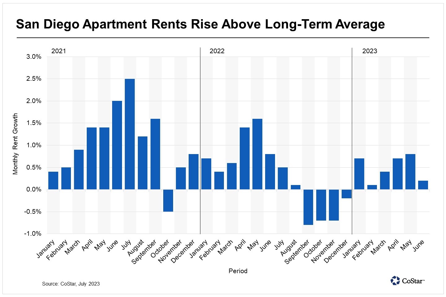 San Diego Apartment Rents Slow in June