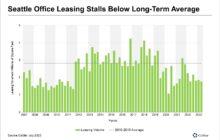 Seattle Sees Greatest Fall in Office Leasing Outside of Bay Area