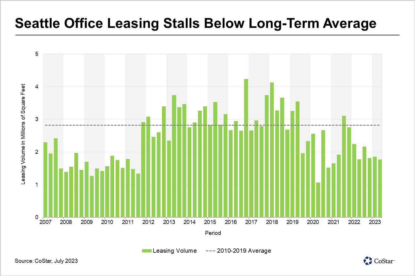 Seattle Sees Greatest Fall in Office Leasing Outside of Bay Area