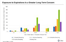 Record Level of Office Subleases Set To Expire in Milwaukee
