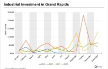 Industrial Real Estate Deals Stall in Grand Rapids