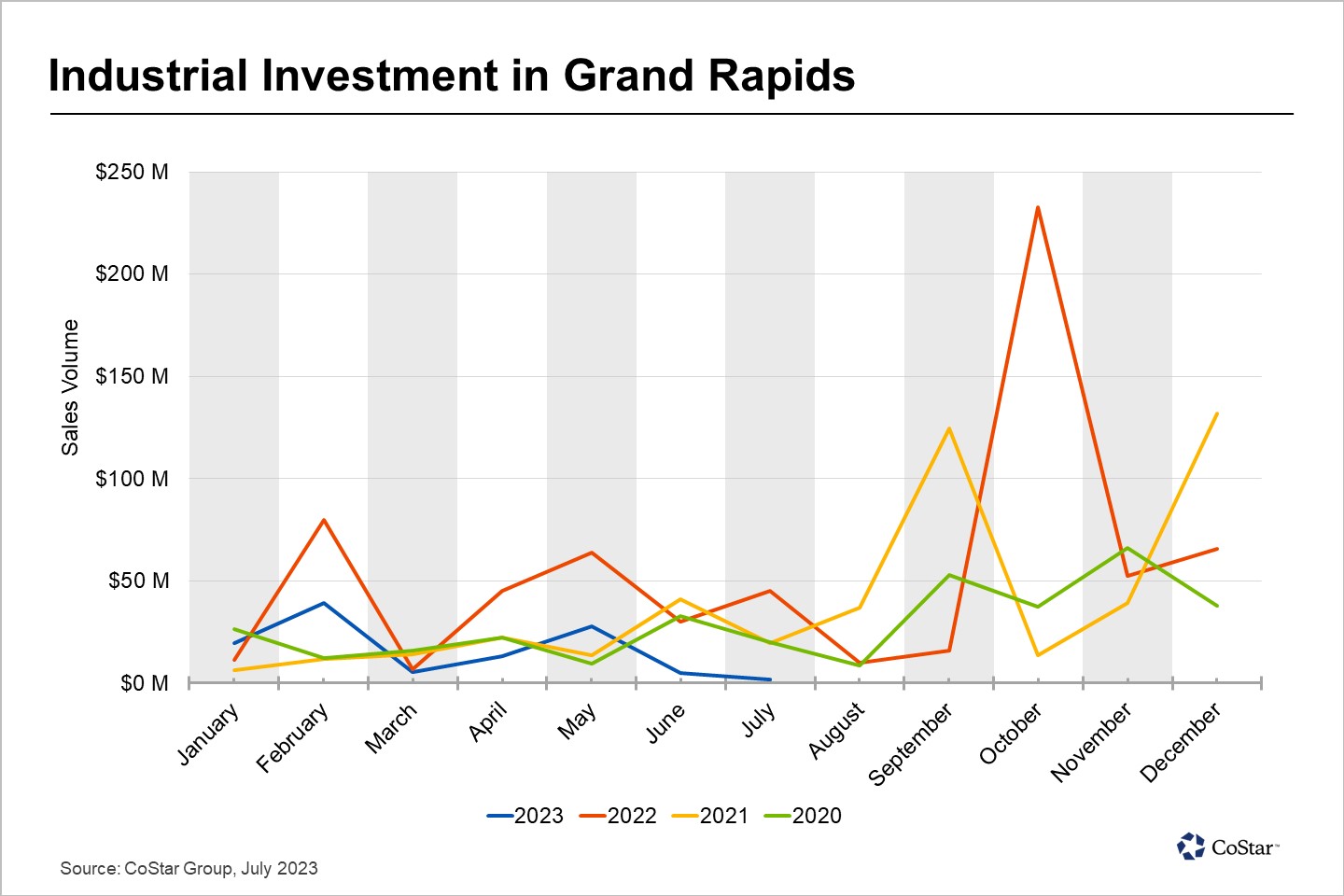 Industrial Real Estate Deals Stall in Grand Rapids