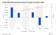 Tampa's Office Market Could Be Turning a Corner