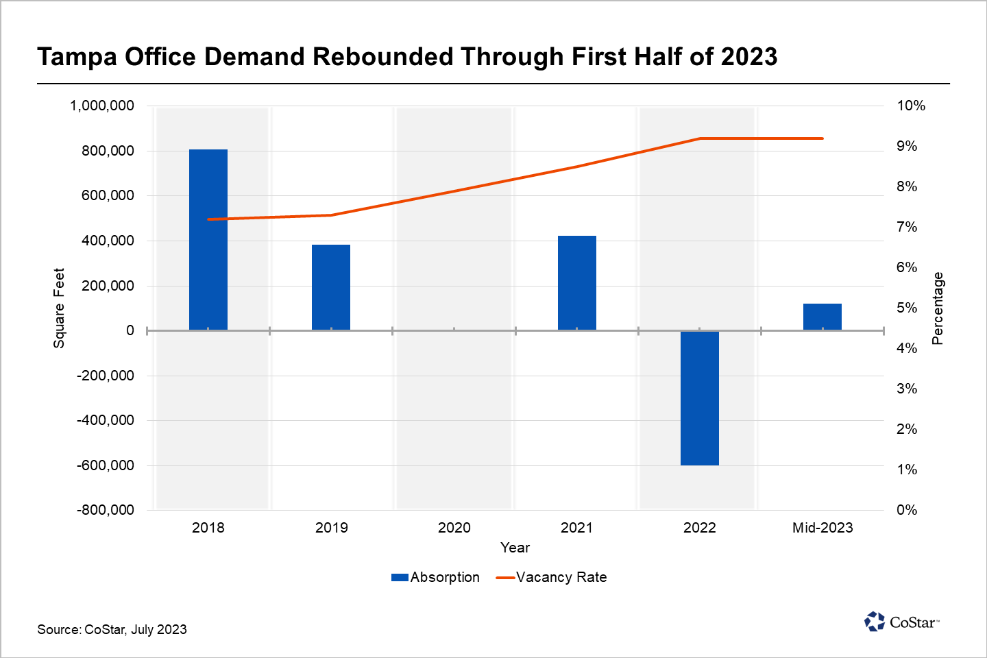 Tampa's Office Market Could Be Turning a Corner