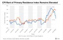 Sticky Shelter Inflation Expected To Align With Current Market Conditions