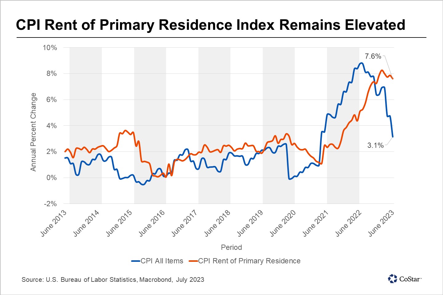Sticky Shelter Inflation Expected To Align With Current Market Conditions