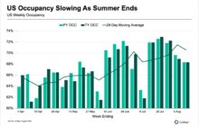 Wildfire Evacuations from Maui Boost Weekly Hotel Occupancy on Oahu