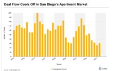 San Diego’s Apartment Investment Market Sees Lackluster Sales