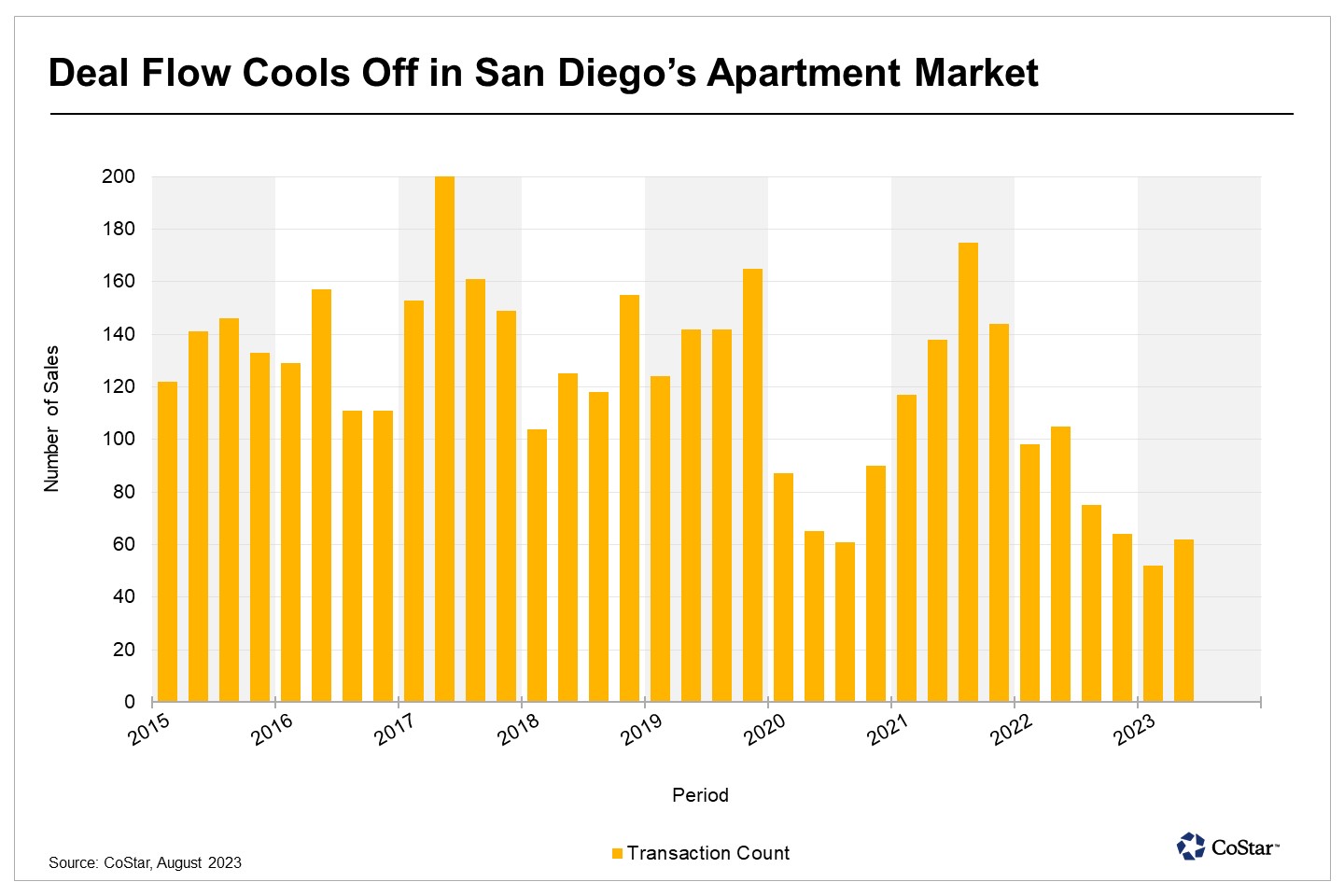 San Diego’s Apartment Investment Market Sees Lackluster Sales