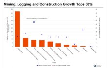 Boise's Midyear Employment Insight Indicates Growth Continues