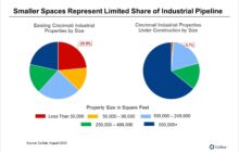 Industrial Development in Cincinnati Focuses on the Biggest Boxes
