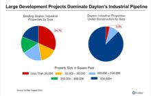 Development of Smaller Industrial Properties Remains Limited in Dayton
