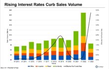 Capital Markets Slow in Dallas-Fort Worth