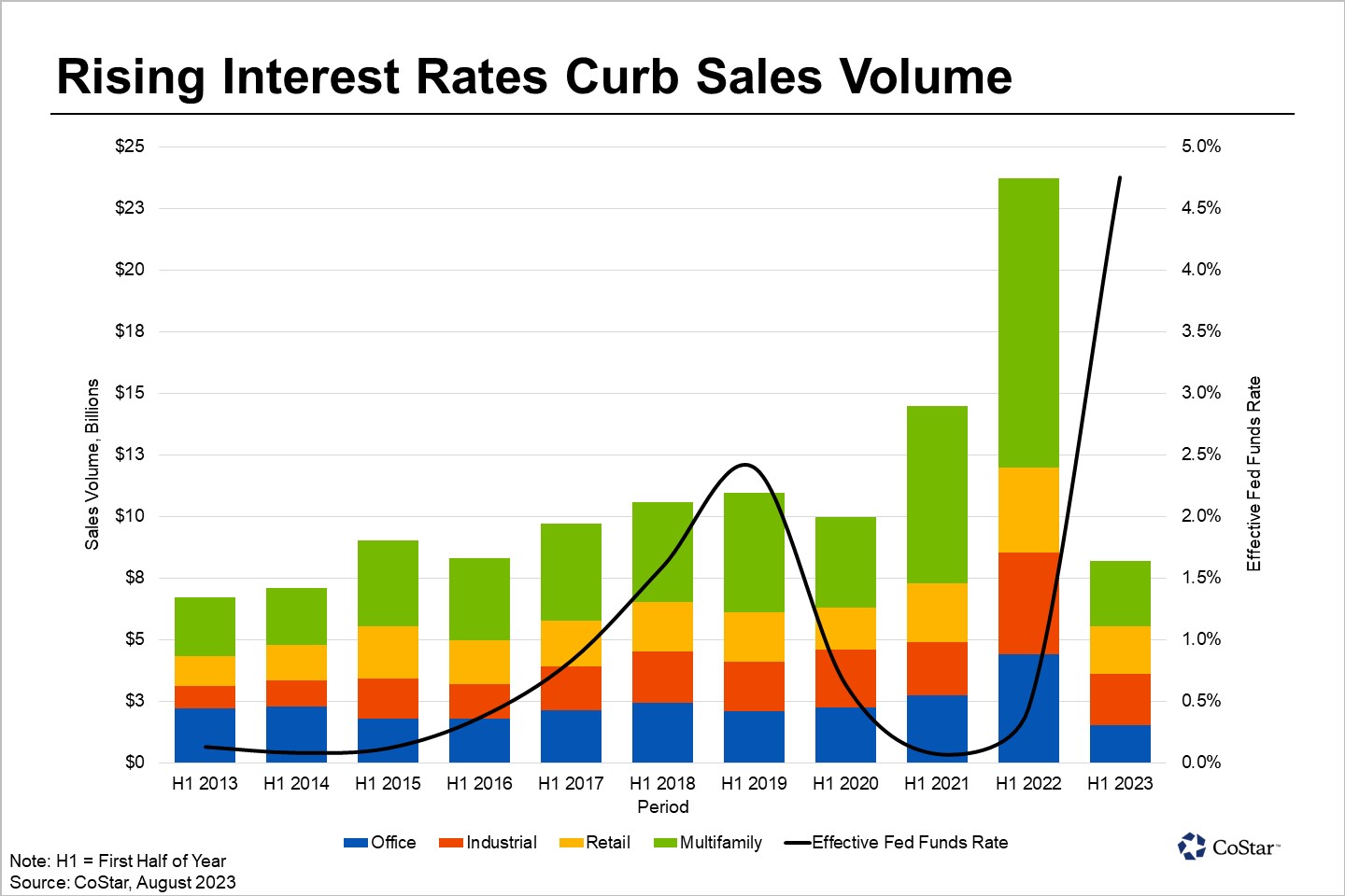 Capital Markets Slow in Dallas-Fort Worth