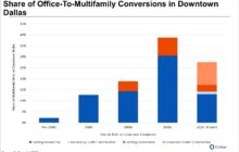 Office-to-Multifamily Conversions Reshape Downtown Dallas