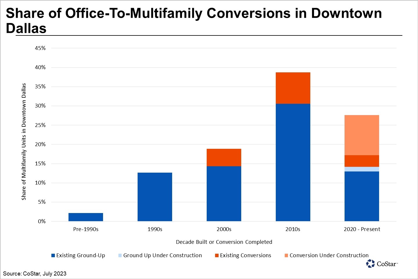 Office-to-Multifamily Conversions Reshape Downtown Dallas
