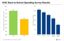 Back-to-School Shoppers Expect To Spend More This Year