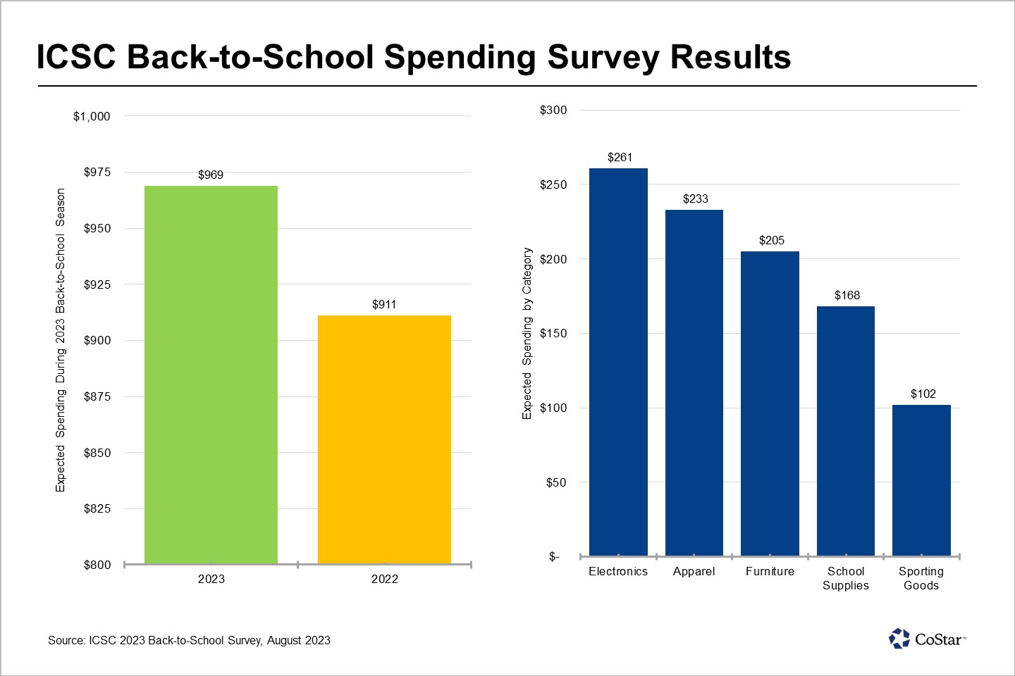 Back-to-School Shoppers Expect To Spend More This Year