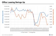 US Office Leasing Picks Up, but for Smaller Spaces
