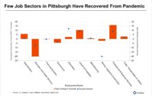 Total Employment in Pittsburgh Moves Above Pre-Pandemic Levels