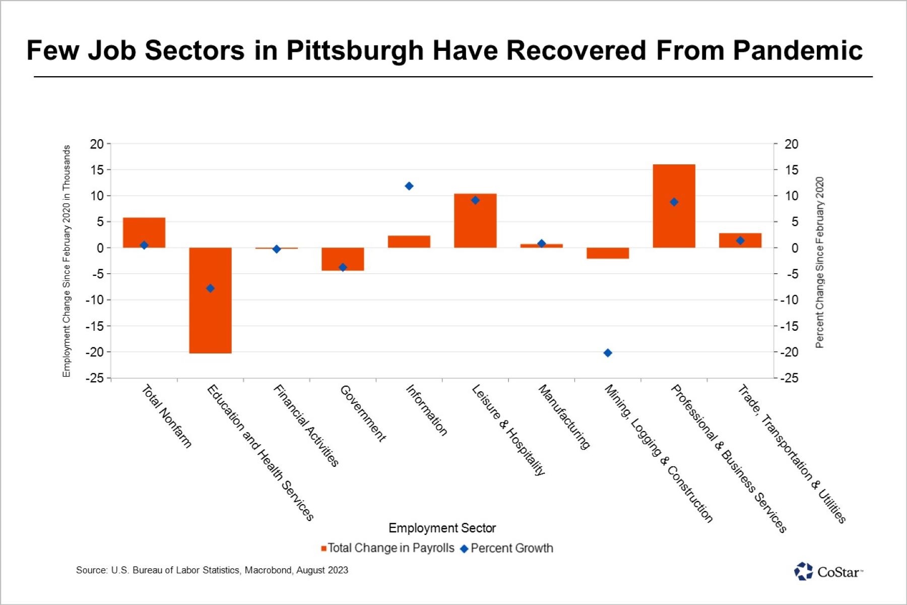 Total Employment in Pittsburgh Moves Above Pre-Pandemic Levels