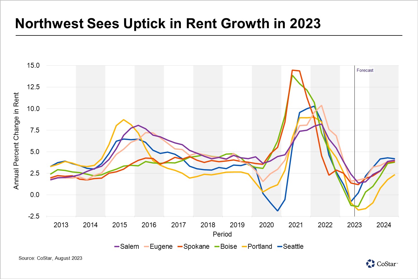 Apartment Rent Growth Returns to Pacific Northwest