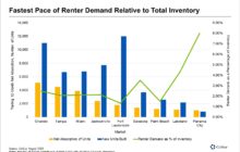 Panama City Leads Florida for Renter Demand as a Percentage of Total Inventory