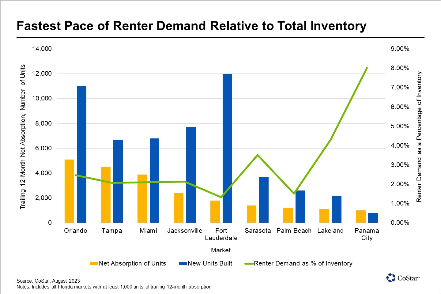 Panama City Leads Florida for Renter Demand as a Percentage of Total Inventory