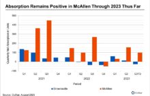 Apartment Demand in Texas' Rio Grande Valley Sees Divergence