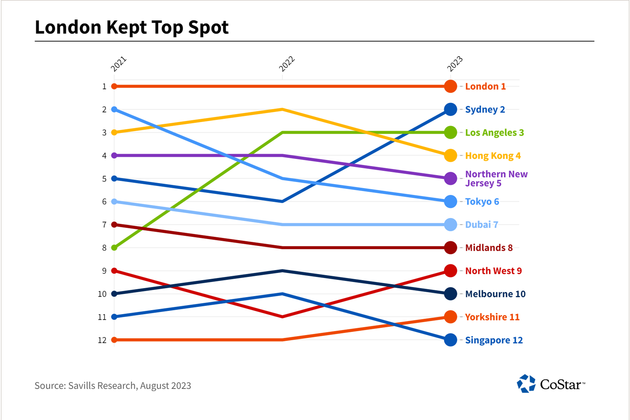 Global Warehouse Costs Lift With London in Top Spot