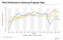 Industrial Rent Growth Outperforms in Seattle