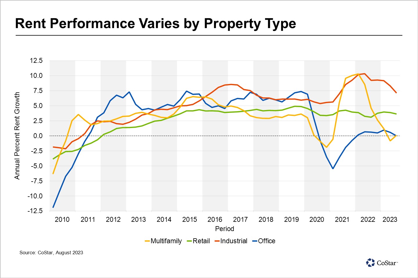 Industrial Rent Growth Outperforms in Seattle
