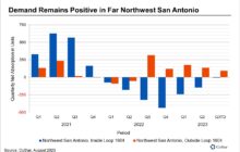 Loop 1604 Dividing Northwest San Antonio Apartment Market