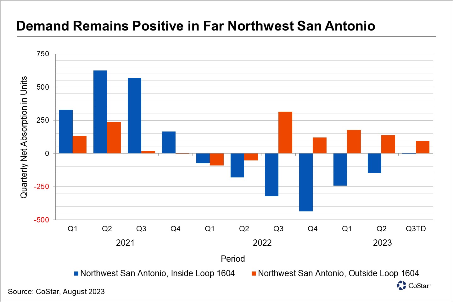 Loop 1604 Dividing Northwest San Antonio Apartment Market