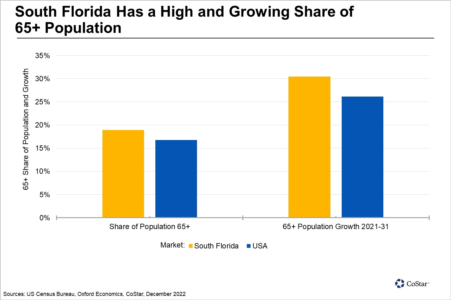 South Florida Medical Office Performs Well in Uncertain Office Environment