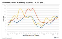 Multifamily Sector Softening in Southwest Florida Markets