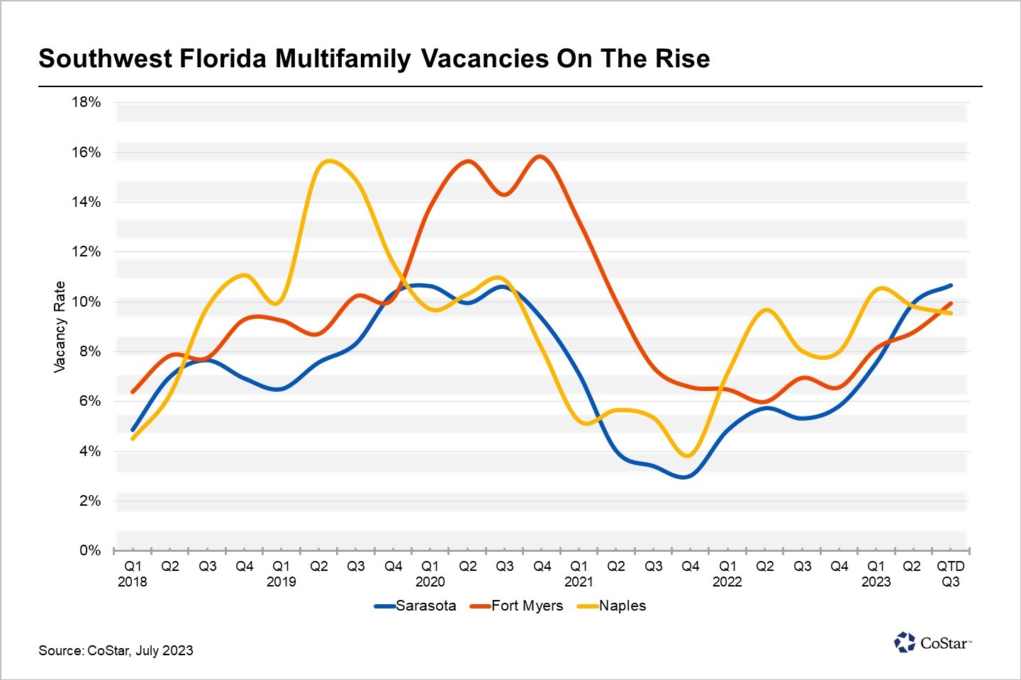 Multifamily Sector Softening in Southwest Florida Markets