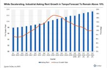 Tampa Industrial Market Projected To Maintain Double-Digit Annual Rent Growth