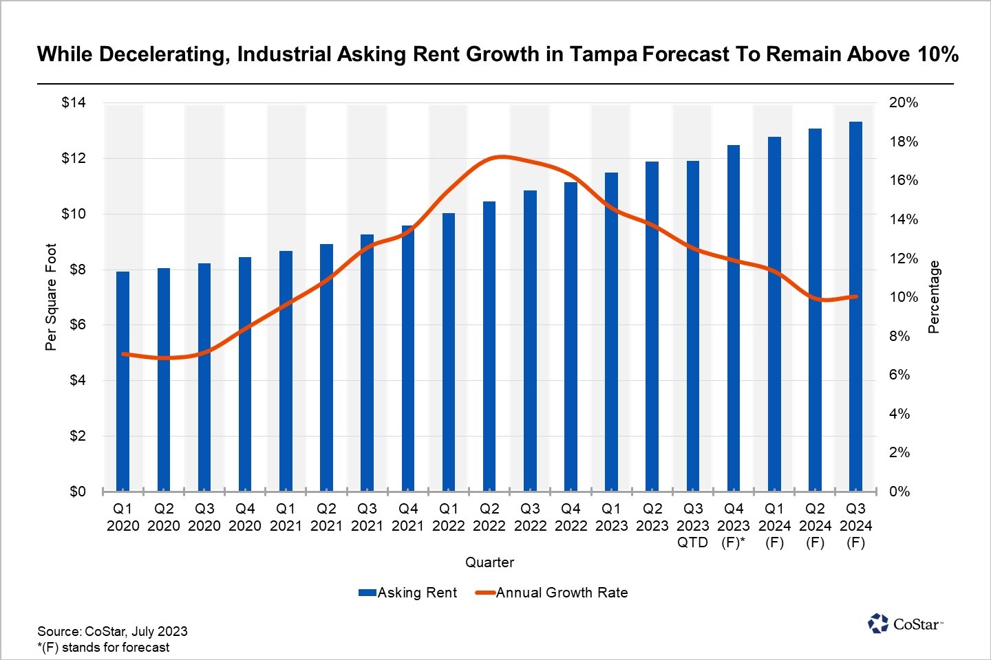 Tampa Industrial Market Projected To Maintain Double-Digit Annual Rent Growth