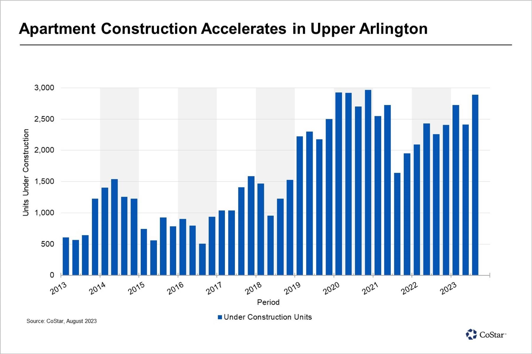 Multifamily Development Approaches Record Level in Columbus Suburb