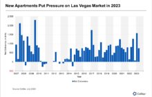 Las Vegas Apartment Completions Jump in the First Half of 2023
