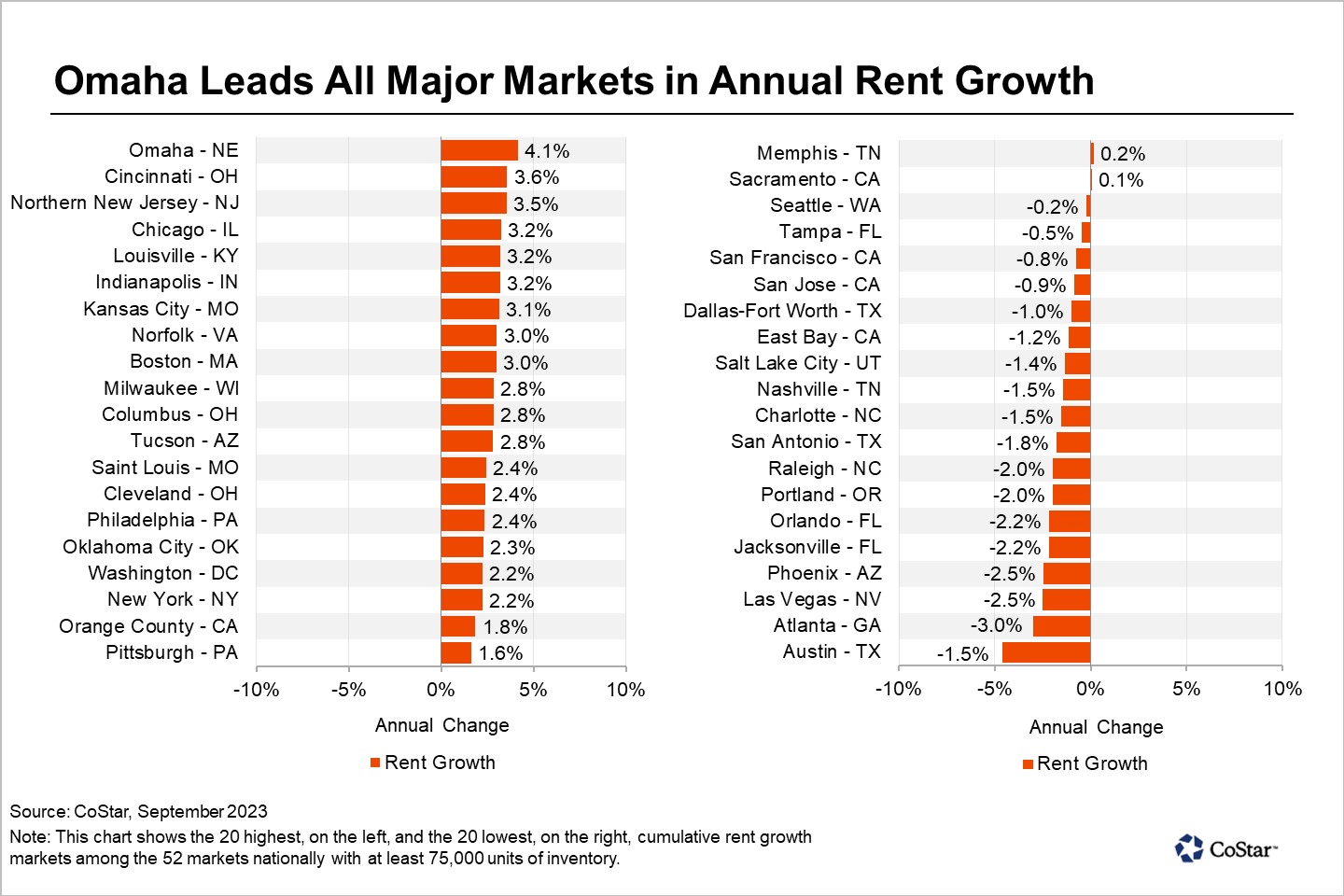 Omaha, Nebraska Leads Major US Multifamily Markets in Annual Rent Growth
