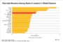 Omaha, Nebraska Leads Major US Multifamily Markets in Annual Rent Growth