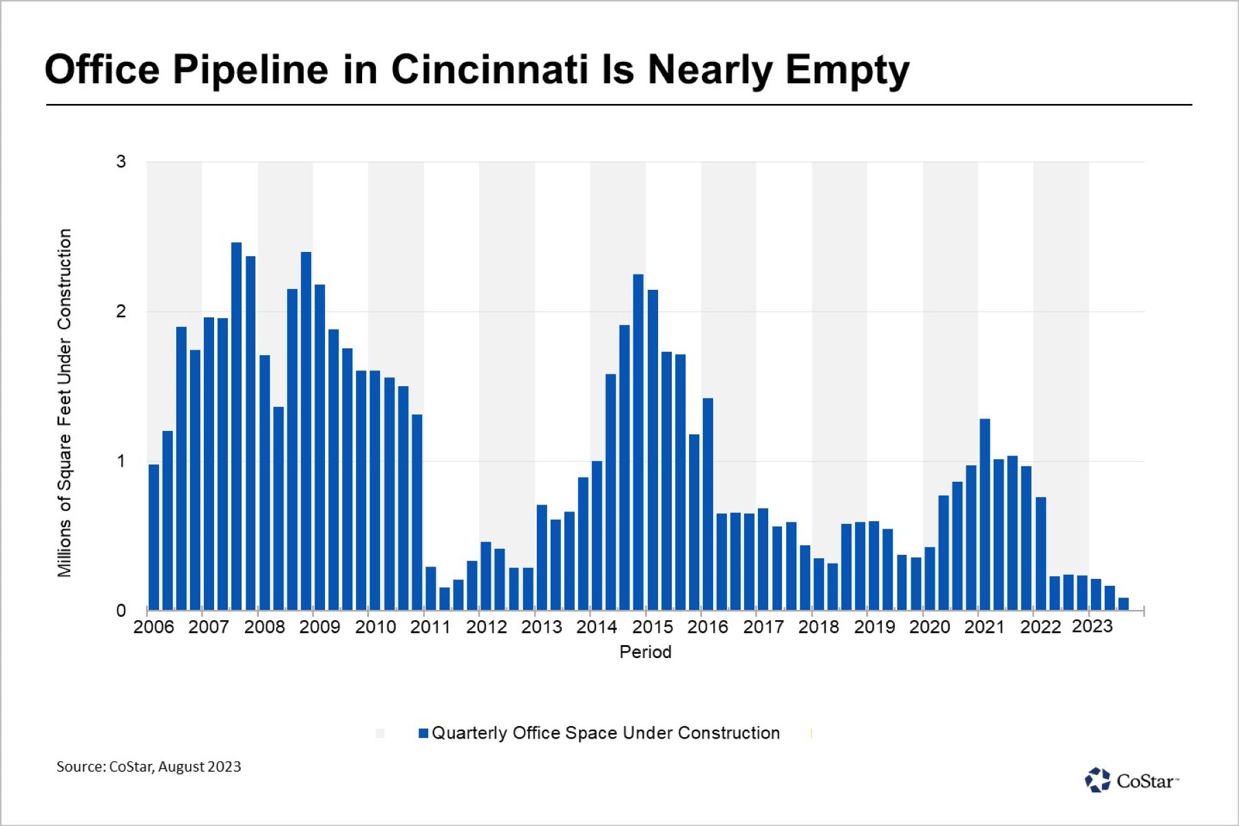 Office Development in Cincinnati Falls to Lowest Level on Record