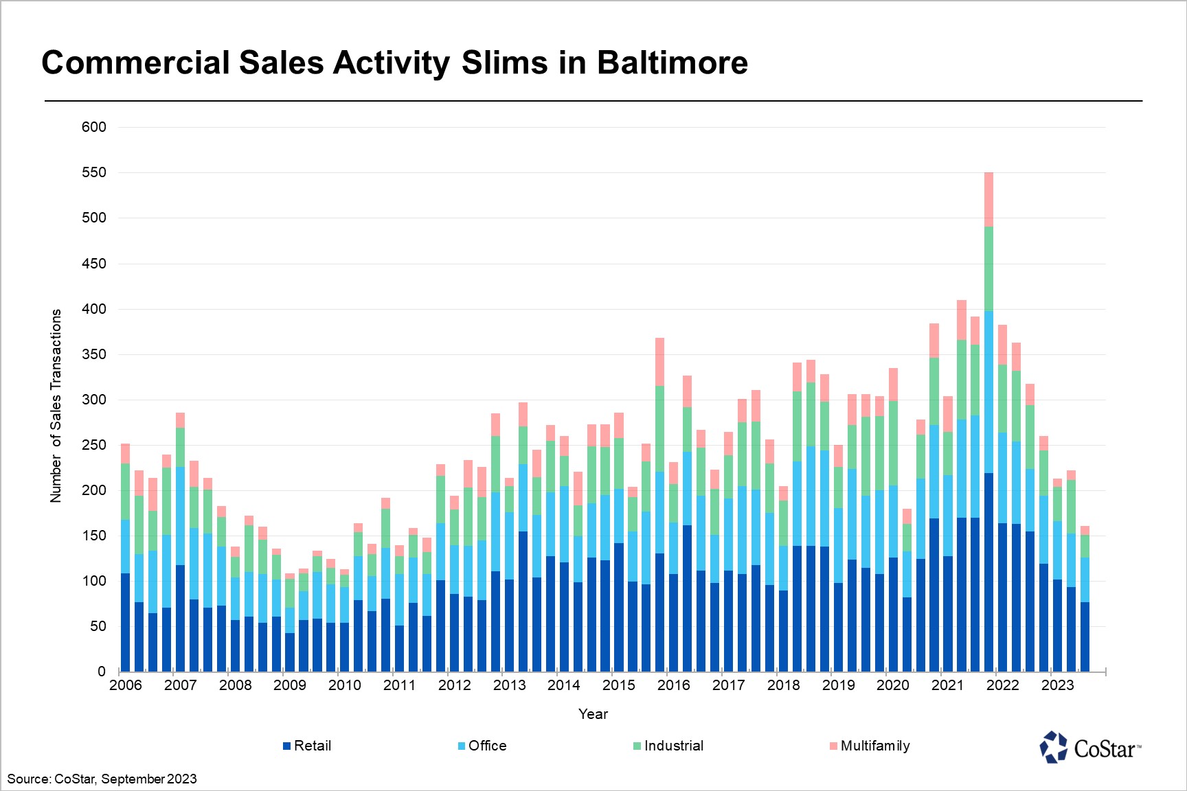 Commercial Real Estate Sales Plummet to 12-Year Lows in Baltimore