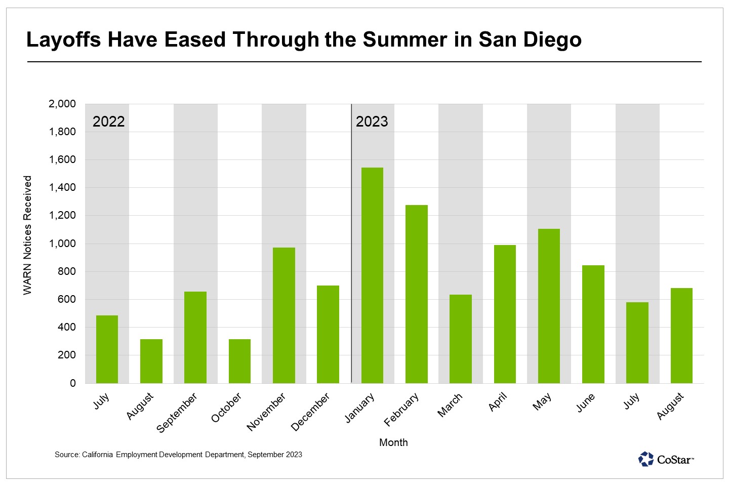 Schools Back in Session Drive Employment Gains in San Diego